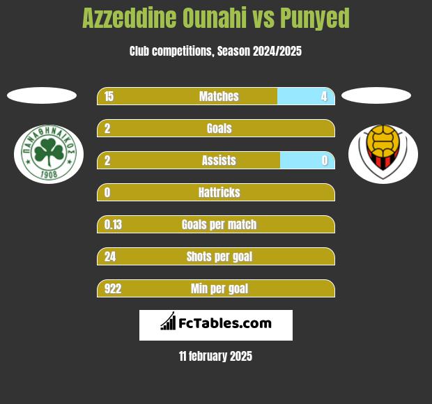 Azzeddine Ounahi vs Punyed h2h player stats