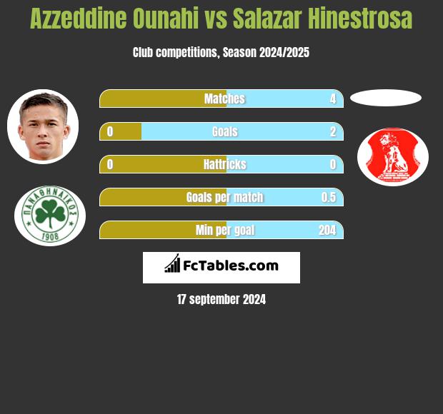 Azzeddine Ounahi vs Salazar Hinestrosa h2h player stats