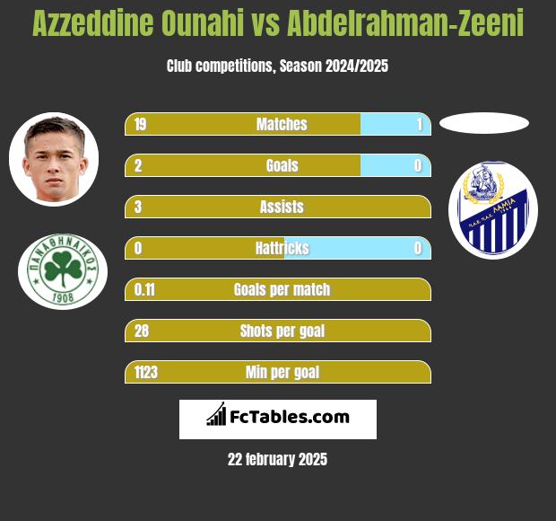 Azzeddine Ounahi vs Abdelrahman-Zeeni h2h player stats