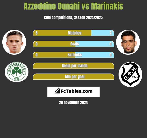 Azzeddine Ounahi vs Marinakis h2h player stats