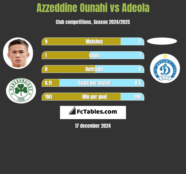 Azzeddine Ounahi vs Adeola h2h player stats