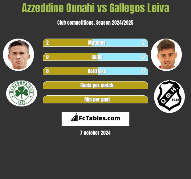 Azzeddine Ounahi vs Gallegos Leiva h2h player stats