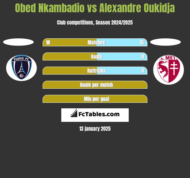 Obed Nkambadio vs Alexandre Oukidja h2h player stats