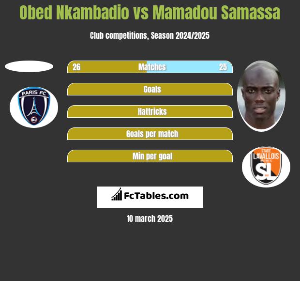 Obed Nkambadio vs Mamadou Samassa h2h player stats