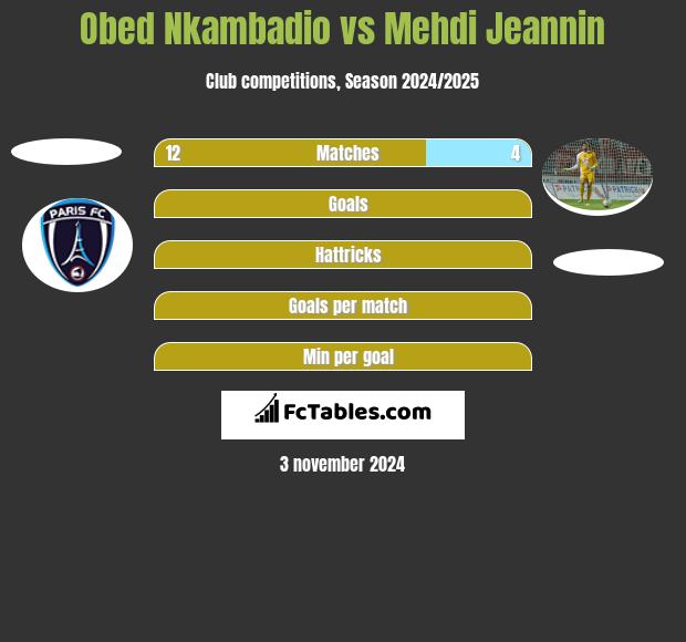 Obed Nkambadio vs Mehdi Jeannin h2h player stats