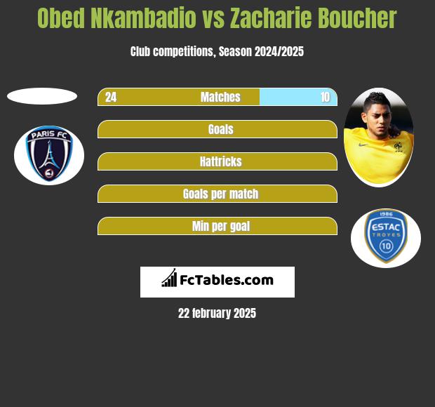 Obed Nkambadio vs Zacharie Boucher h2h player stats