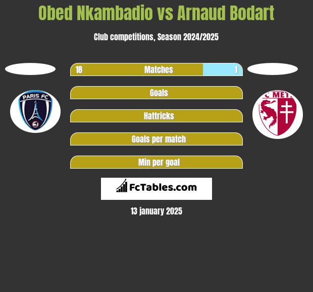 Obed Nkambadio vs Arnaud Bodart h2h player stats