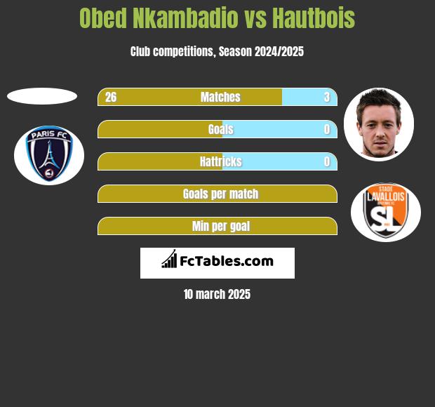 Obed Nkambadio vs Hautbois h2h player stats