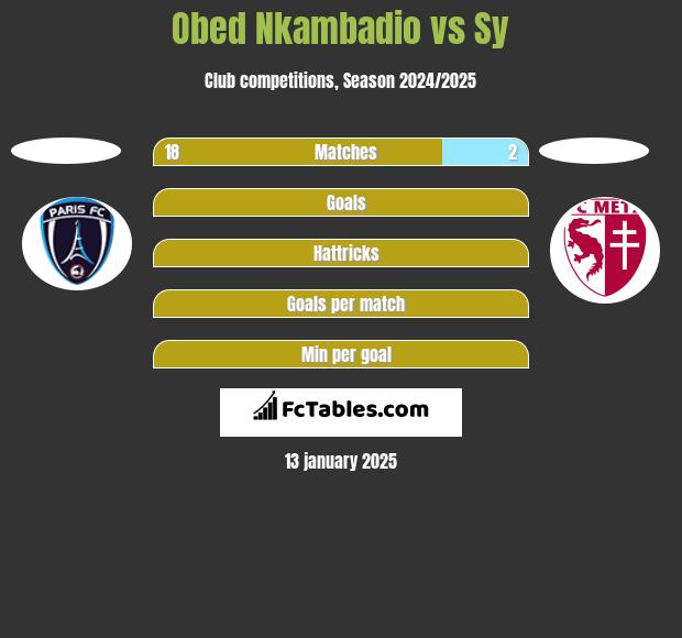 Obed Nkambadio vs Sy h2h player stats