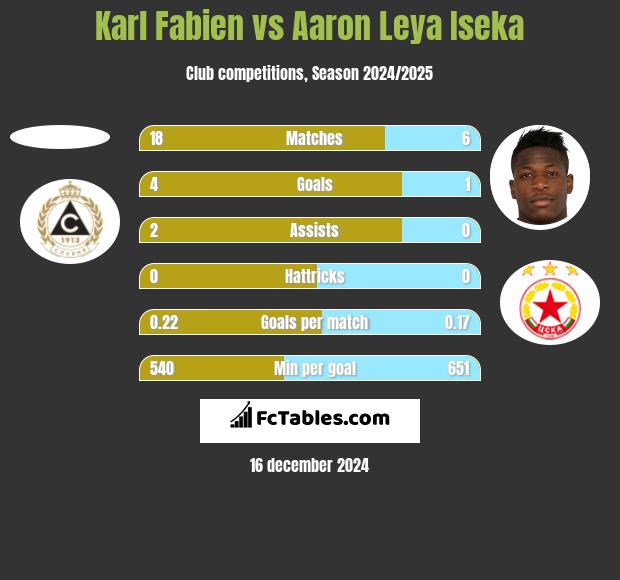 Karl Fabien vs Aaron Leya Iseka h2h player stats