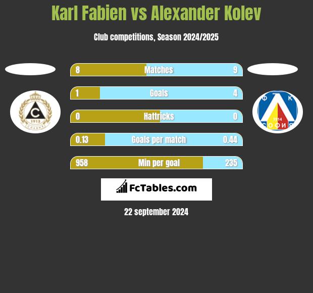 Karl Fabien vs Alexander Kolev h2h player stats