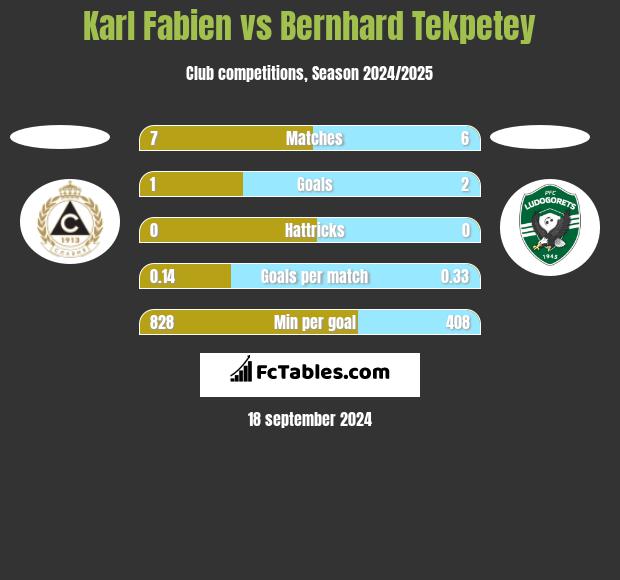 Karl Fabien vs Bernhard Tekpetey h2h player stats