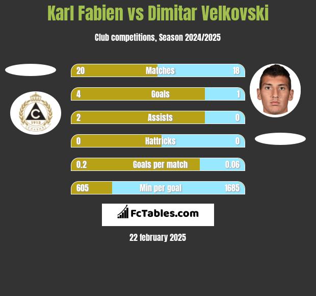 Karl Fabien vs Dimitar Velkovski h2h player stats