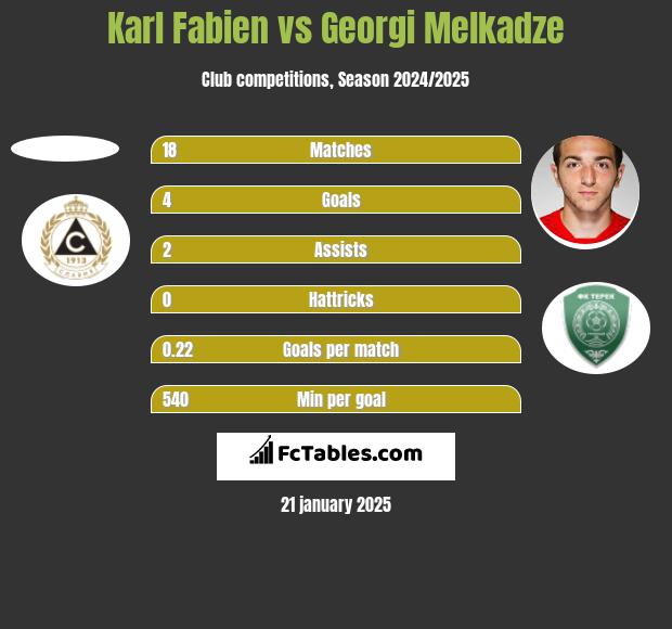 Karl Fabien vs Georgi Melkadze h2h player stats