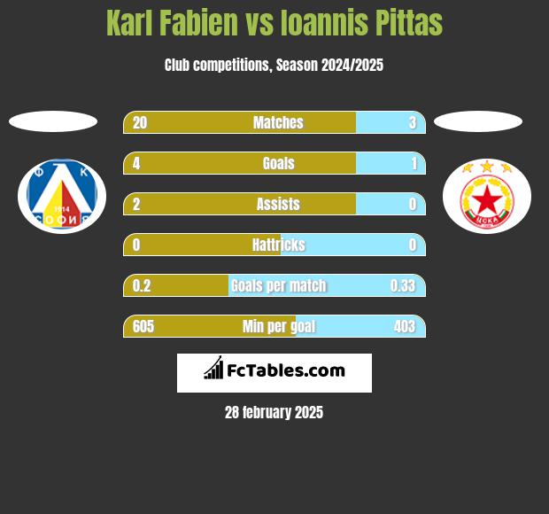 Karl Fabien vs Ioannis Pittas h2h player stats