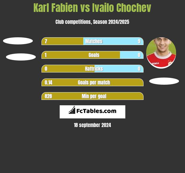 Karl Fabien vs Ivailo Chochev h2h player stats