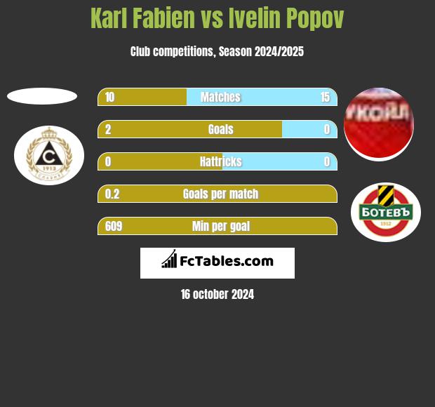 Karl Fabien vs Ivelin Popov h2h player stats