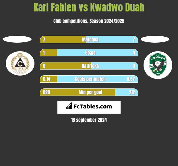 Karl Fabien vs Kwadwo Duah h2h player stats