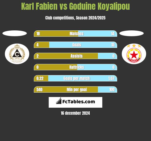 Karl Fabien vs Goduine Koyalipou h2h player stats