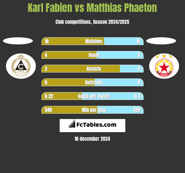 Karl Fabien vs Matthias Phaeton h2h player stats