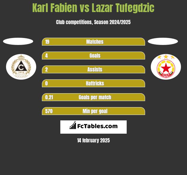 Karl Fabien vs Lazar Tufegdzic h2h player stats