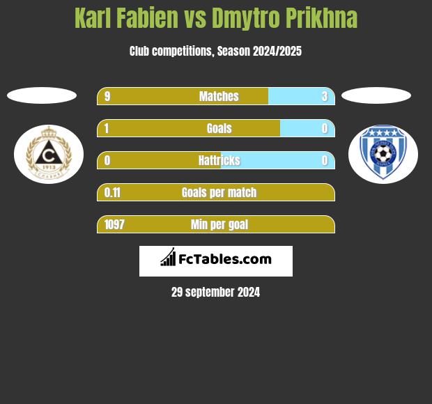 Karl Fabien vs Dmytro Prikhna h2h player stats