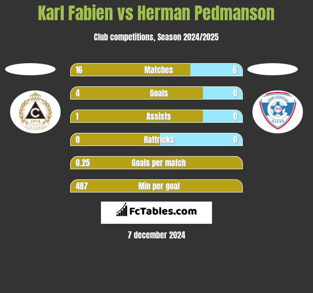 Karl Fabien vs Herman Pedmanson h2h player stats