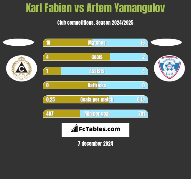 Karl Fabien vs Artem Yamangulov h2h player stats