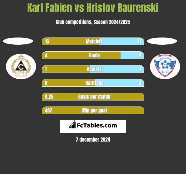 Karl Fabien vs Hristov Baurenski h2h player stats