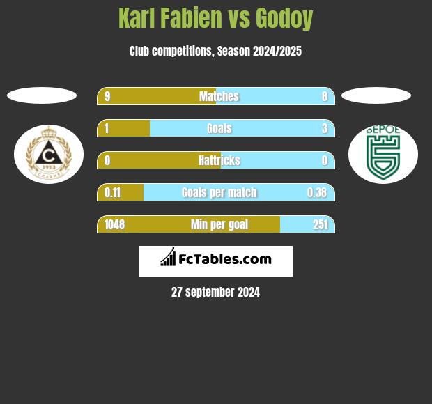 Karl Fabien vs Godoy h2h player stats