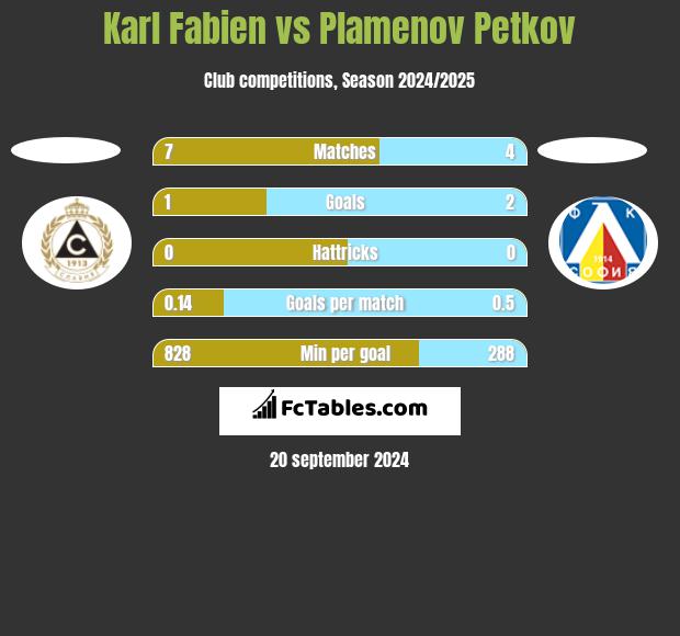 Karl Fabien vs Plamenov Petkov h2h player stats