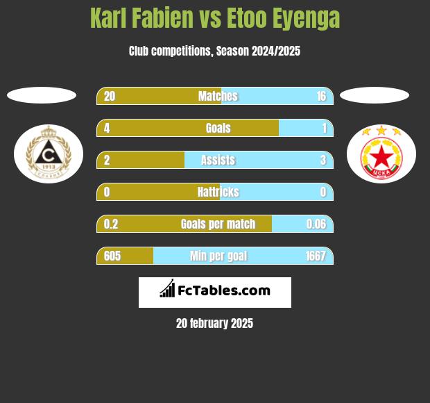 Karl Fabien vs Etoo Eyenga h2h player stats