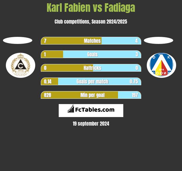 Karl Fabien vs Fadiaga h2h player stats