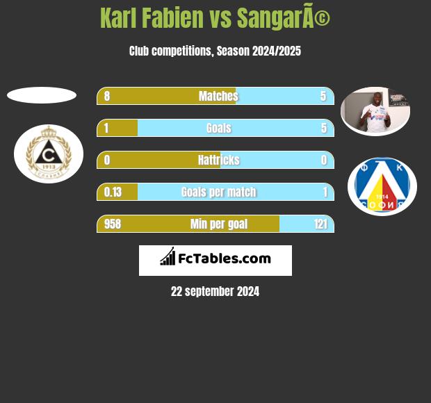 Karl Fabien vs SangarÃ© h2h player stats