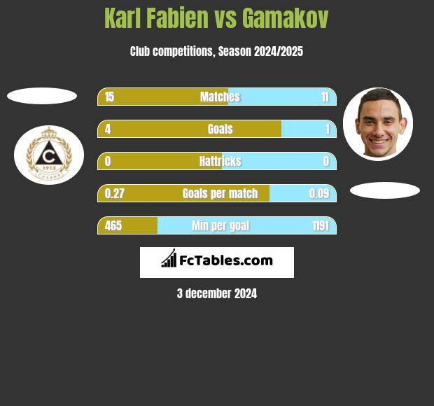 Karl Fabien vs Gamakov h2h player stats