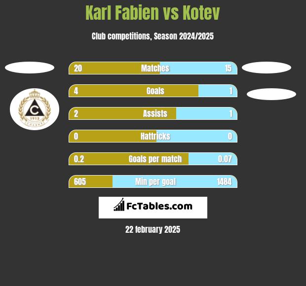 Karl Fabien vs Kotev h2h player stats