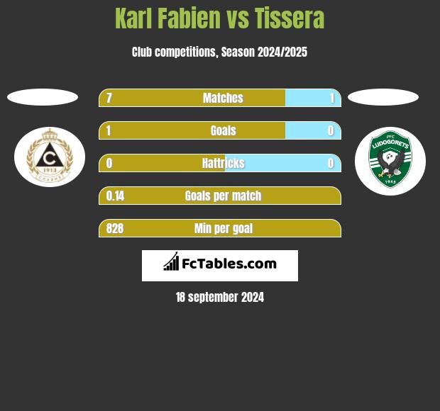 Karl Fabien vs Tissera h2h player stats