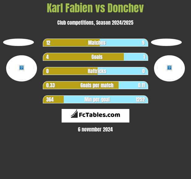 Karl Fabien vs Donchev h2h player stats