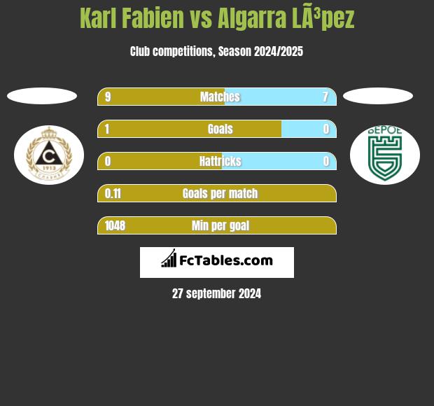 Karl Fabien vs Algarra LÃ³pez h2h player stats