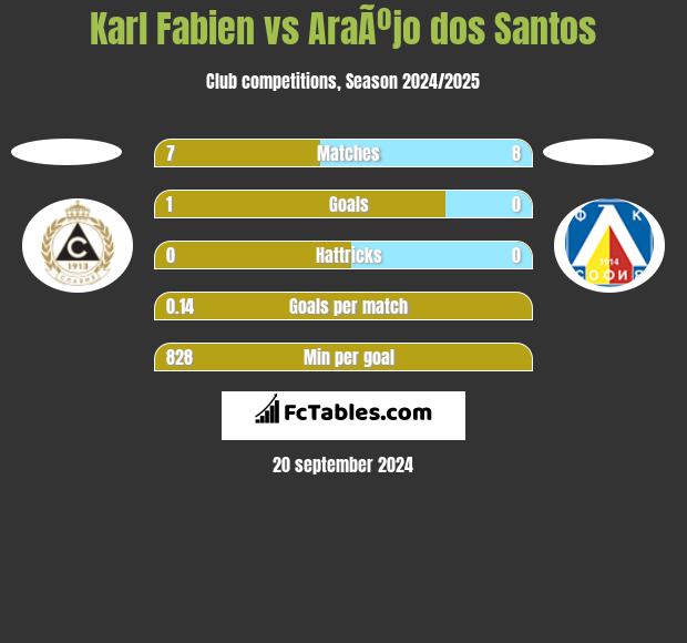 Karl Fabien vs AraÃºjo dos Santos h2h player stats