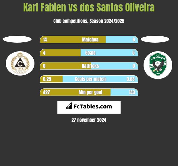 Karl Fabien vs dos Santos Oliveira h2h player stats