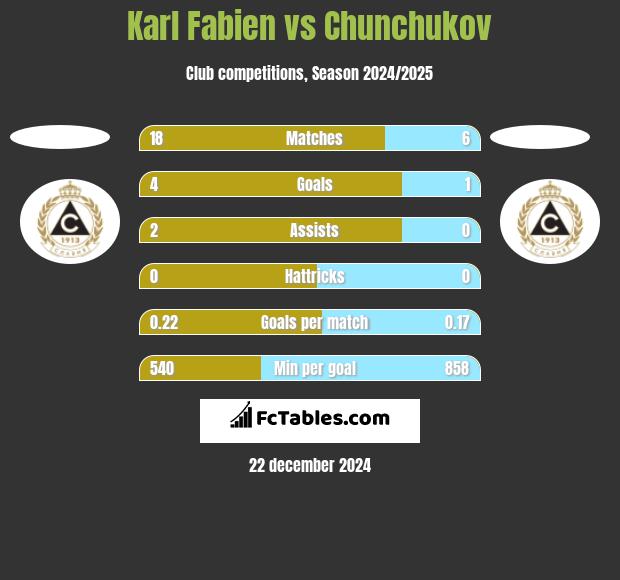 Karl Fabien vs Chunchukov h2h player stats