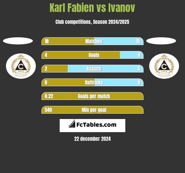 Karl Fabien vs Ivanov h2h player stats