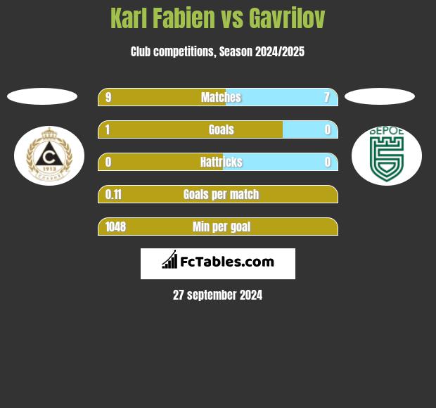 Karl Fabien vs Gavrilov h2h player stats