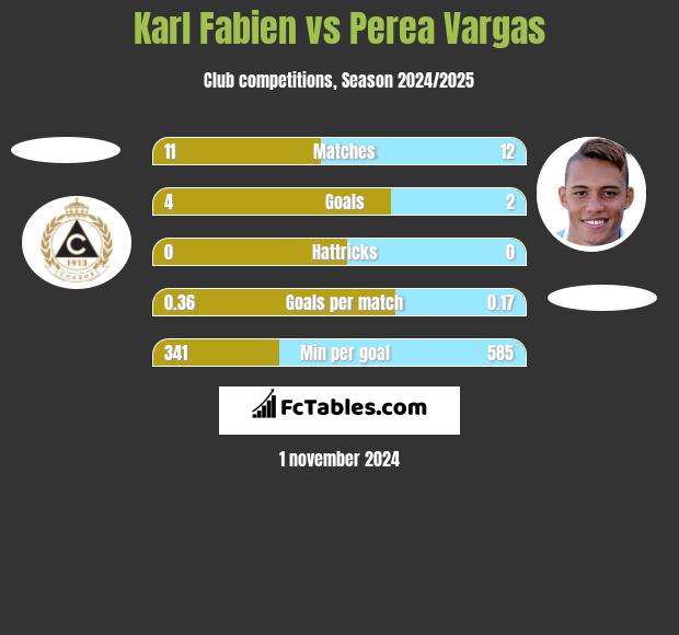 Karl Fabien vs Perea Vargas h2h player stats