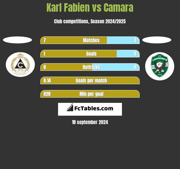 Karl Fabien vs Camara h2h player stats