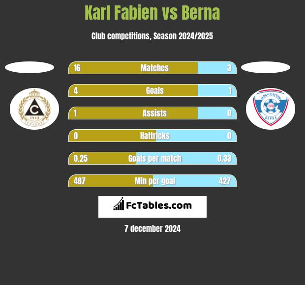 Karl Fabien vs Berna h2h player stats