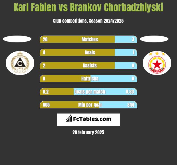 Karl Fabien vs Brankov Chorbadzhiyski h2h player stats