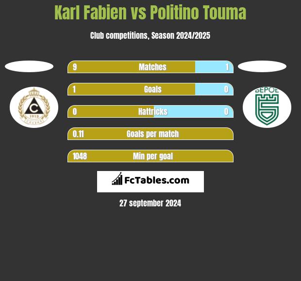 Karl Fabien vs Politino Touma h2h player stats