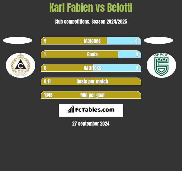 Karl Fabien vs Belotti h2h player stats